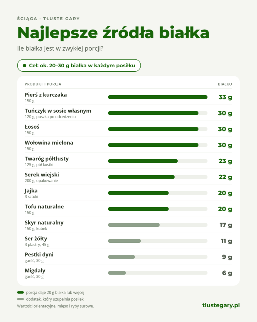 Ściąga: ile białka jest w porcji popularnych produktów